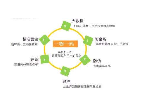 一物一碼好色先生入口標簽為企業帶來什麽價值？