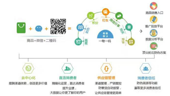 電器一物一碼係統可以實現哪些有用價值？