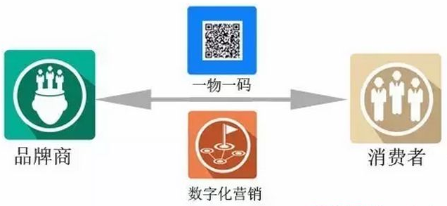 產品一物一碼追溯係統有什麽優勢？你了解多少
