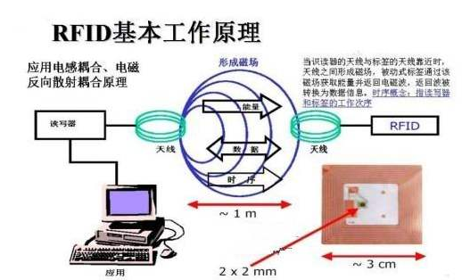 物聯網技術RFID證書好色先生入口數據管理係統方案