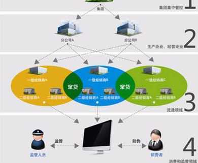 奶粉防竄貨營銷係統或防竄貨措施有哪些？