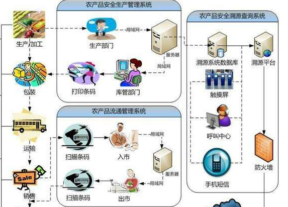 怎樣建立農產品追溯係統或設計方案？