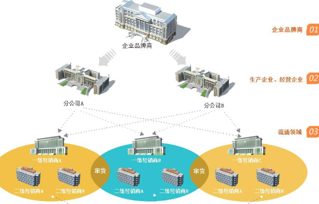 防竄貨進貨返利係統開發，幫助企業管理銷售經銷售商！