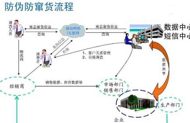 種子好色先生入口防竄貨管理係統軟件開發，從根源避免竄貨!