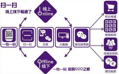 商品二維碼營銷係統軟件設計，助力企業實現大數據營銷