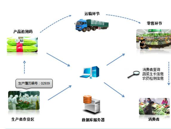 農產品二維碼追溯係統設計方案，提高農產品質量安全！