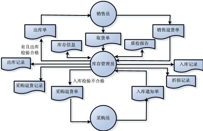 商品庫存管理信息係統軟件開發，實現數字化運營管理