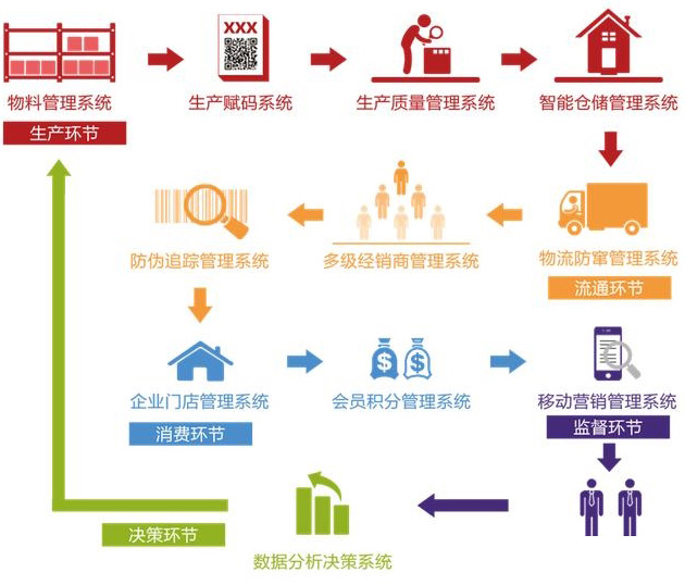 廣州二維碼溯源係統的優勢有哪些？