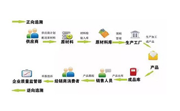 定製二維碼好色先生入口溯源係統可以帶來哪些優勢價值?